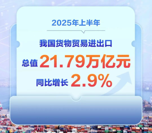 2025上半年外貿(mào)出口增長7.2%，鋁材出口降8%